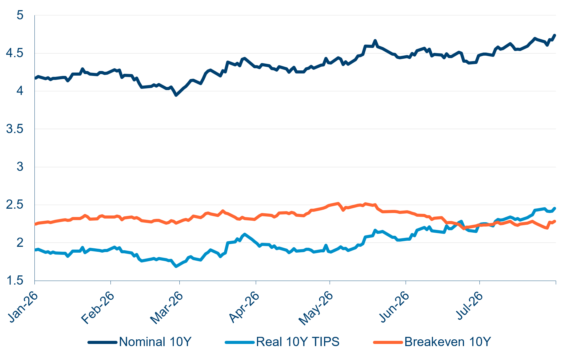 10-Year Treasury Decomposition: Nominal, Real & Breakeven (2026) (%) 10-Year Treasury Decomposition: Nominal, Real & Breakeven (2026) (%)