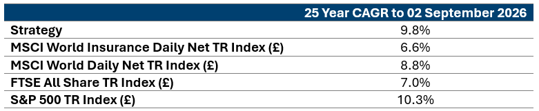 25 Year CAGR to 02 September 2026 25 Year CAGR to 02 September 2026