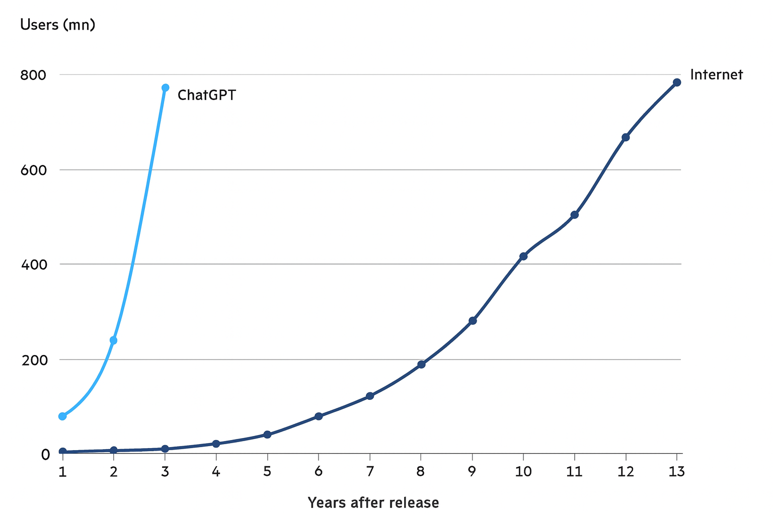 Adoption Of Chatgpt Versus Internet