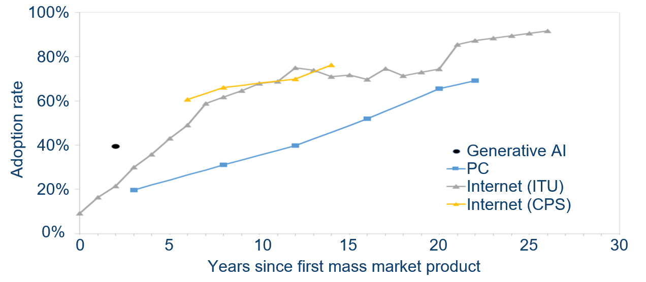 Adoption of GenAI vs other technologies