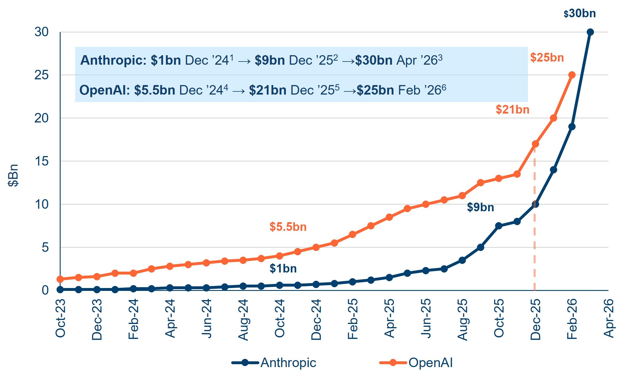 Anthropic & OpenAI – Annual Recurring Revenue (ARR) Run Rate Anthropic & OpenAI – Annual Recurring Revenue (ARR) Run Rate