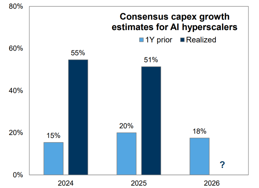 Capex Growth For Ai Hyperscalers