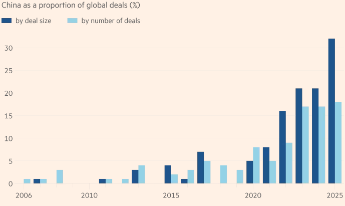 Chinese Companies' Share Of Global Pharma Licensing Deals Has Jumped