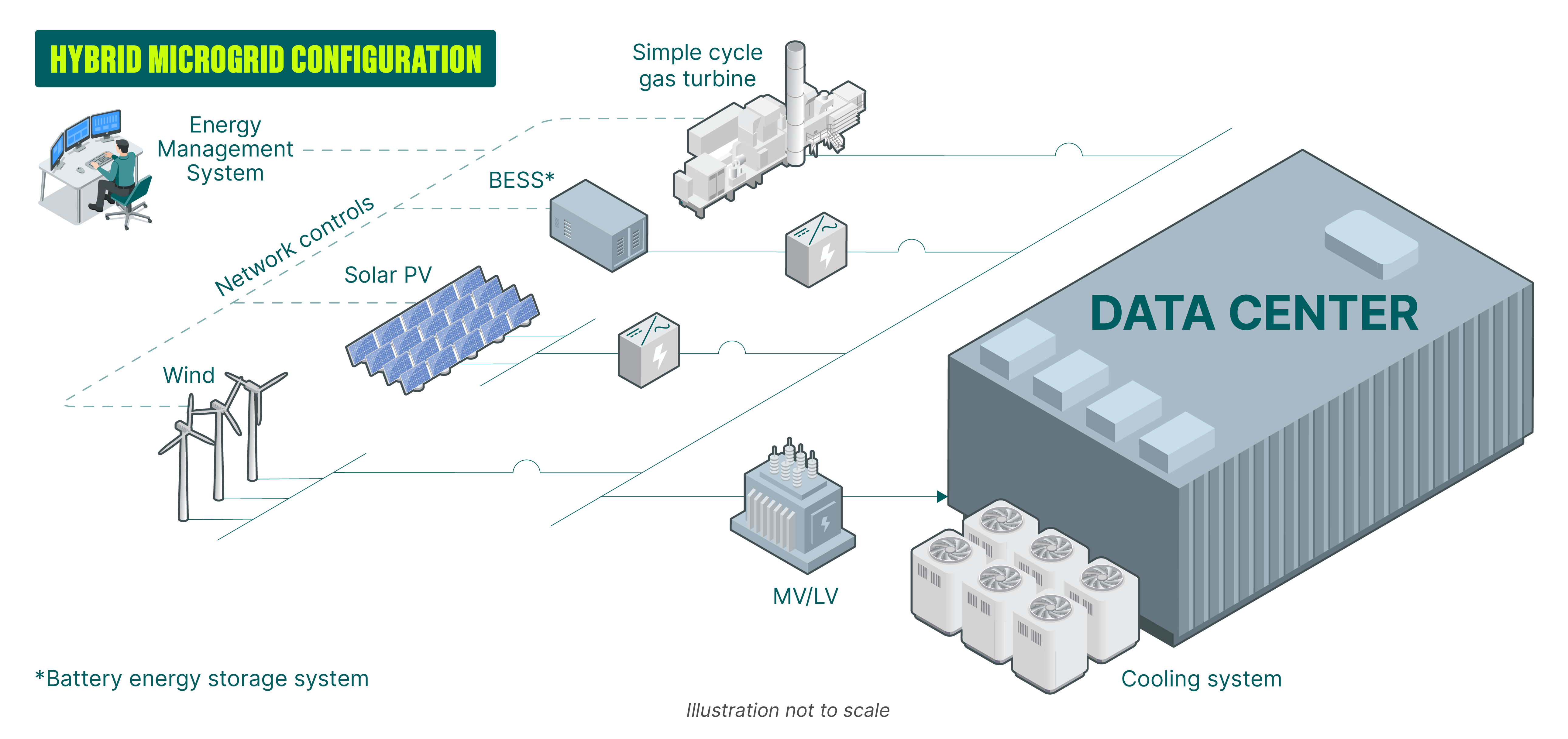 Data Centers Infographic Btm Hybrid Microgrid