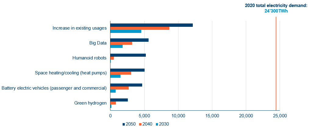 Electricity demand growth from 2020