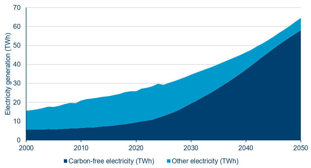 Electricity Generation To Increase By 2.5 Times, Or 3% P.A. (Cagr 2020 2050)
