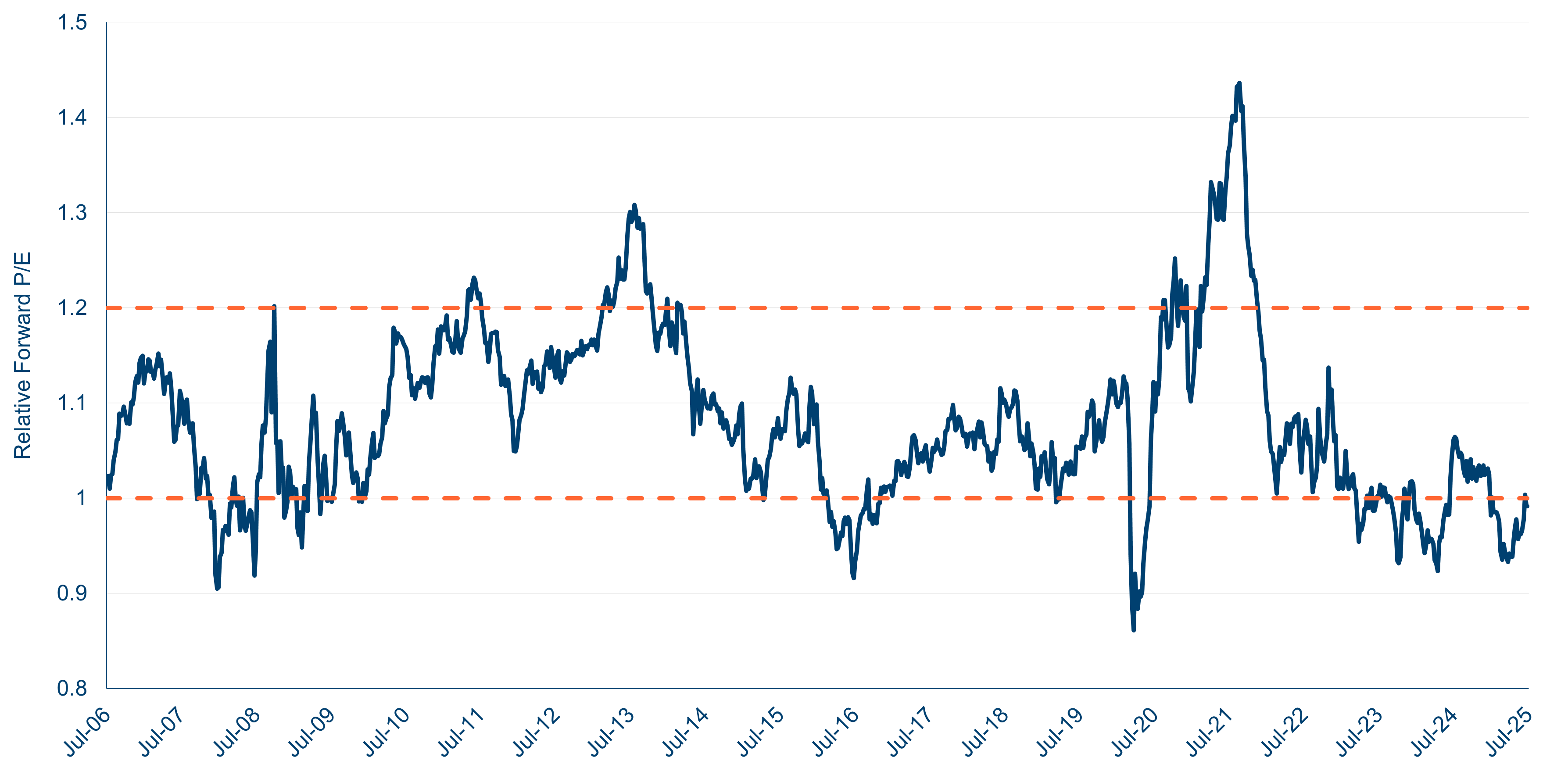 Ftse 250 Valuation Relative To Ftse 100