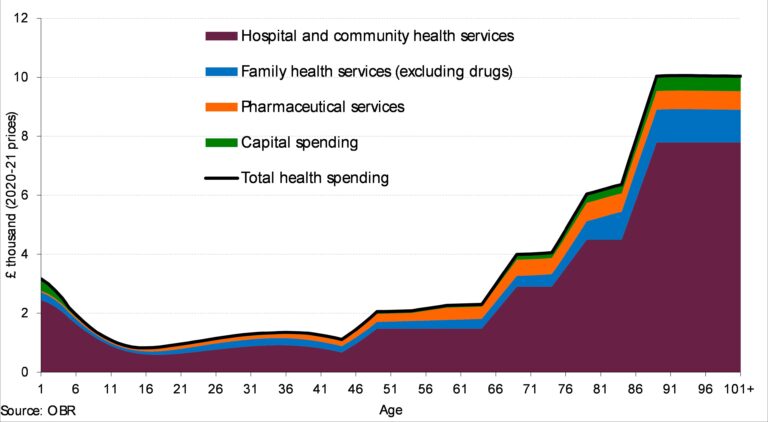 Healthcare spending over the life of an individual