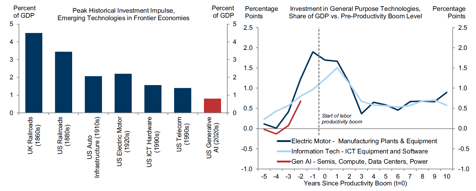 Large Investment Cycles Have Preceded Prior General Purpose Technology Productivity Booms