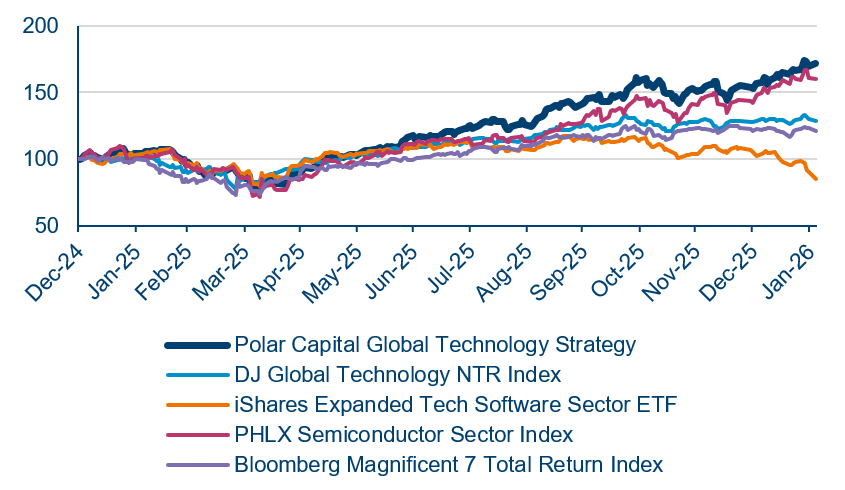 Strategy Performance vs. Indices