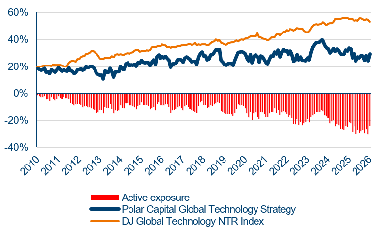Strategy vs Benchmark Mag 7 - Actual & Active Exposure