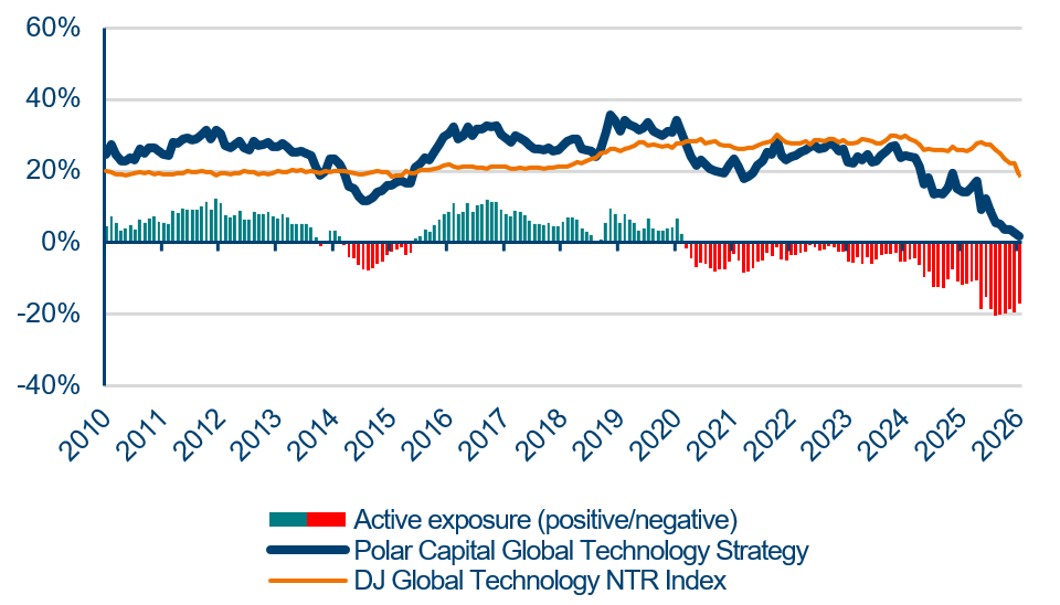 Strategy vs Benchmark Software - Actual & Active Exposure