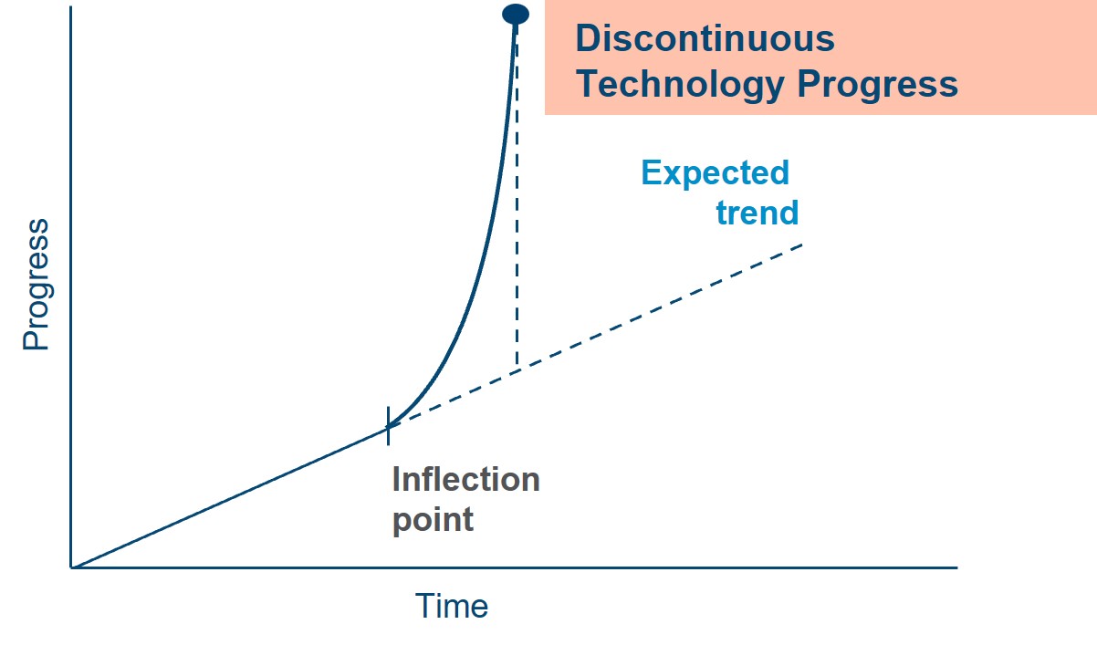 The nature of discontinuous progress The nature of discontinuous progress