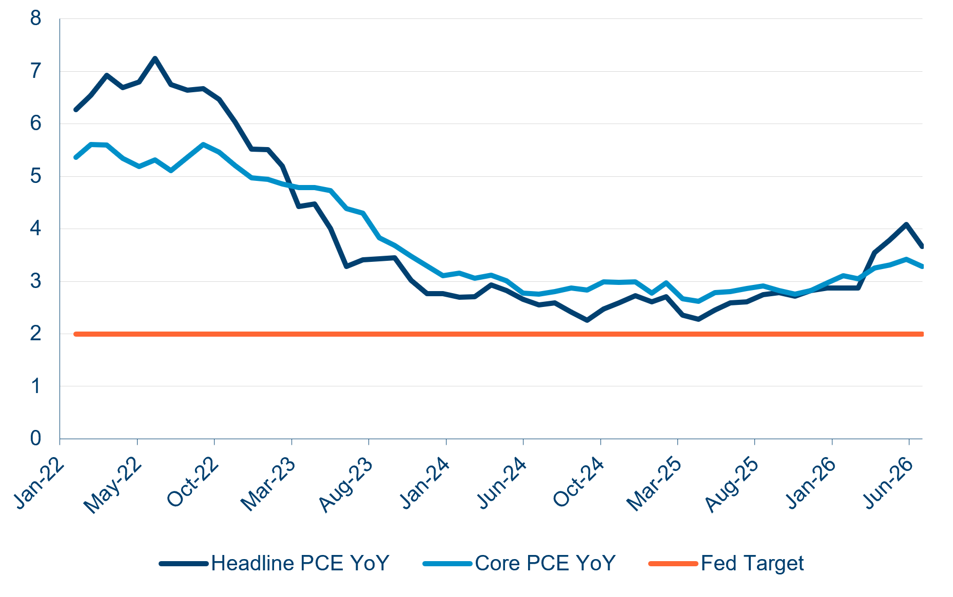 US PCE Inflation vs. 2% Fed Target (Jan 22 - Jun 26) (%) US PCE Inflation vs. 2% Fed Target (Jan 22 - Jun 26) (%)